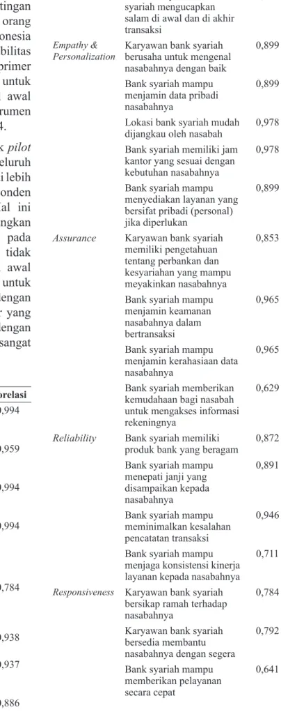Tabel 4. Pilot Study Pada Model Awal