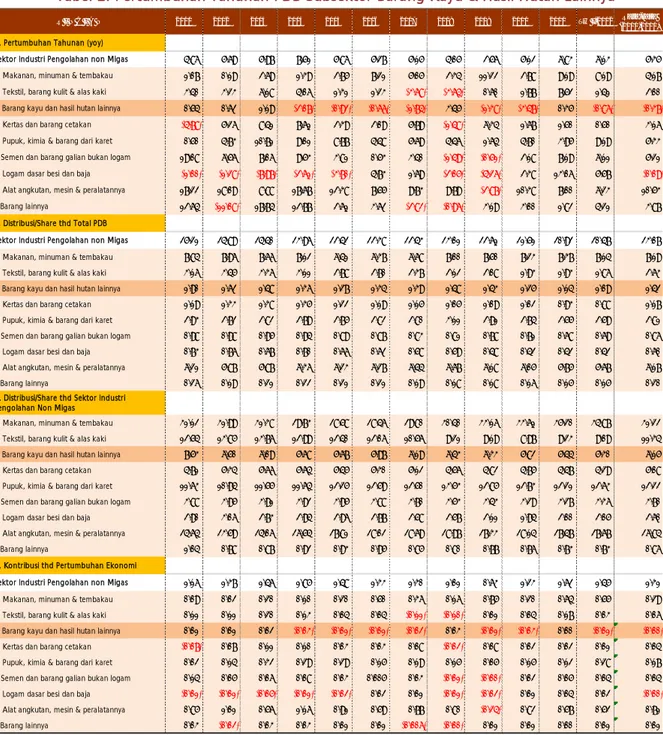 Tabel 2. Pertumbuhan Tahunan PDB Subsektor Barang Kayu &amp; Hasil Hutan Lainnya  R I N C I A N 2001 2002 2003 2004 2005 2006 2007 2008 2009 2010 2011 Tw I-2012 Rata-rata 