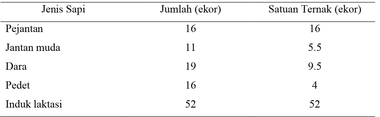 Tabel 3. Populasi Sapi di Peternakan Rahmawati Jaya