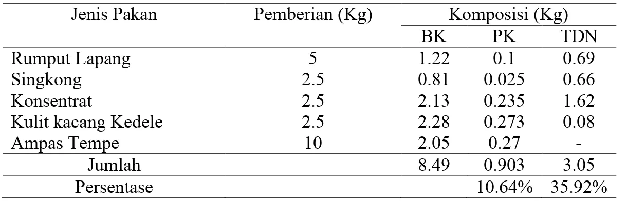 Tabel 4. Kandungan Nutrien dalam Pakan yang diberikan Pagi Hari Jenis Pakan Pemberian (Kg) Komposisi (Kg)
