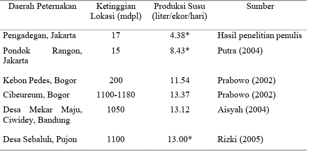 Tabel 9. Produksi Susu di Peternakan Sapi Perah Rahmawati Jaya dan di  Beberapa Daerah di Indonesia