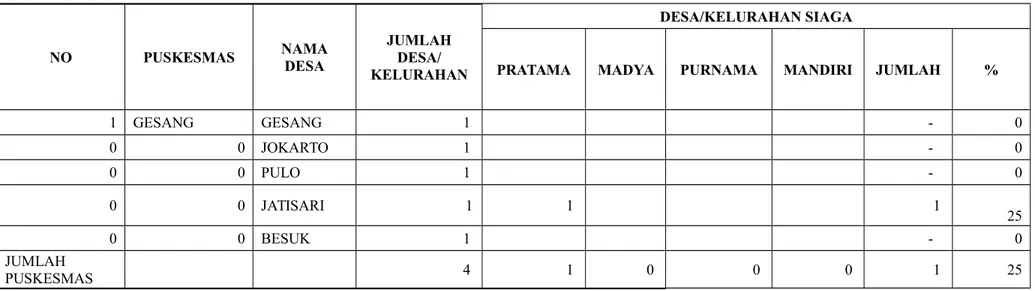 Tabel . Jumlah Desa Siaga NO PUSKESMAS NAMA DESA JUMLAHDESA/ KELURAHAN DESA/KELURAHAN SIAGA