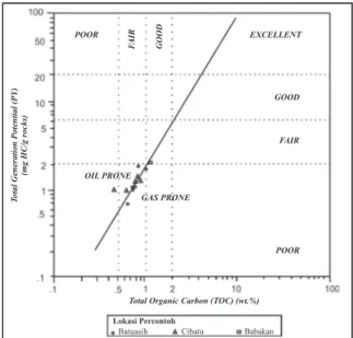 Diagram TOC vs. Py (Gambar 5) memperlihat- memperlihat-kan potensi hidrokarbon di daerah penelitian yang  ditunjukkan  oleh  tingkat  kekayaan  kandungan  material  organik