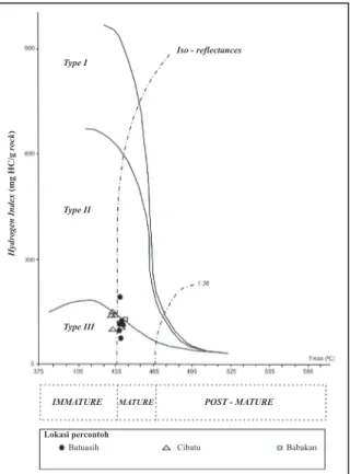 Gambar 6.  Diagram  HI vs. T max  yang menunjukkan tipe  kerogen dan tingkat kematangan termal.