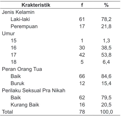 Tabel 1. Karakteristik Responden