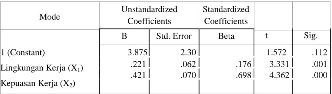 Tabel  1  diatas  menunjukkan  bahwa  hasil  uji  reliabilitas  instrumen  kesemua  variabel  penelitian menunjukkan penelitian mempunyai koefisien keadaan/alpha lebih besar dari 0,6  sehingga  semua  instrumen  dinyatakan  reliabel,  dengan  demikian  dat