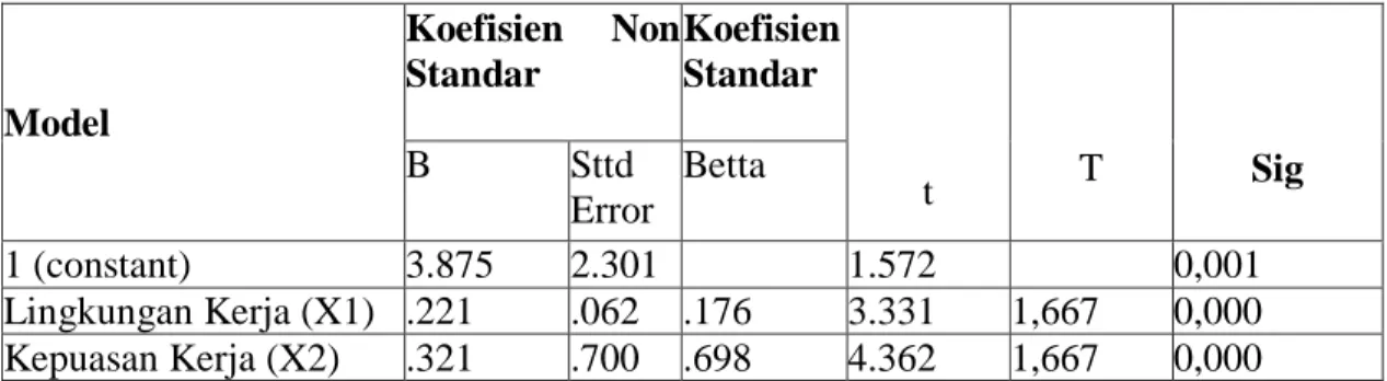Tabel 3  Coefficient  Model  Koefisien  Non Standar  Koefisien Standar  T  Sig B Sttd  Error  Betta  t  1 (constant)  3.875  2.301    1.572  3.331  4.362  0,001 Lingkungan Kerja (X1)  .221 .062  .176 3.331 1,667 0,000  Kepuasan Kerja (X2)  .321  .700  .698