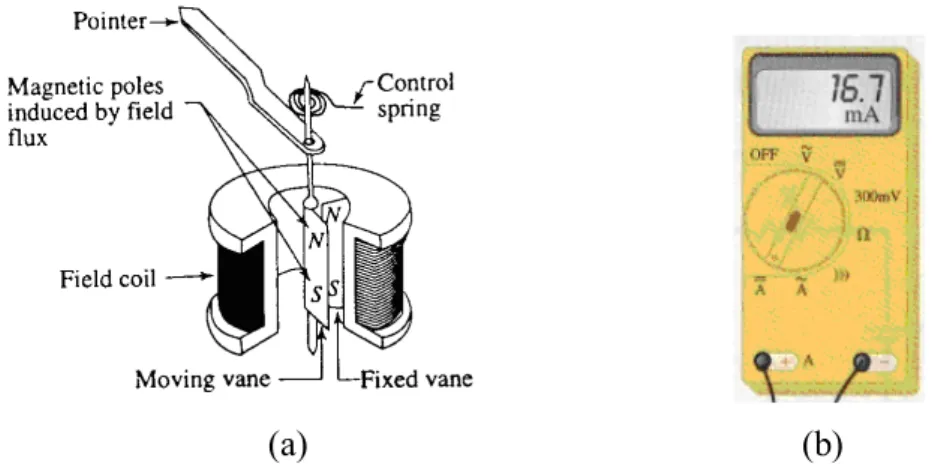 Gambar 1.1 (a) Desain instrumen analog ‘moving iron’, (b) Instrumen Digital  