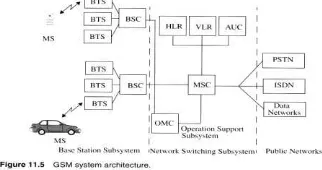 Gambar 2.1 Structure of a GSM 