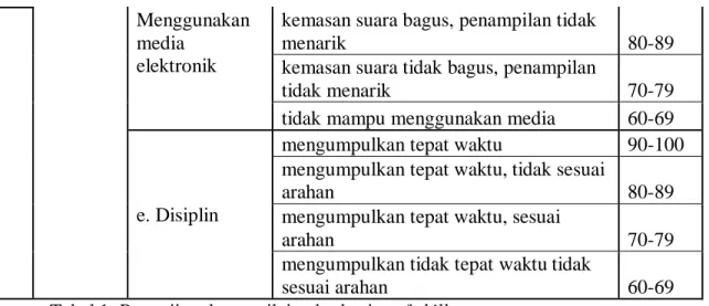 Tabel 1. Pengujian dan penilaian berbasis softskill 