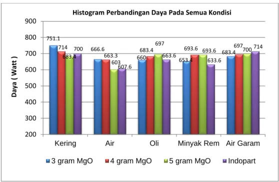 Gambar 4 Histogram Perbandingan Daya Rata-rata Pada Semua Kondisi  Pengujian 