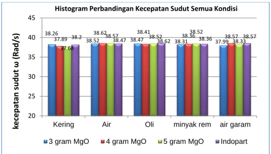 Gambar 5 Histogram Perbandingan Kecepatan Sudut Rata-rata Pada Semua  Kondisi Pengujian 