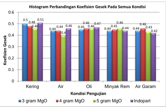 Gambar 7 Histogram Perbandingan Koefisien Gesek Pada Semua Kondisi  Pengujian 