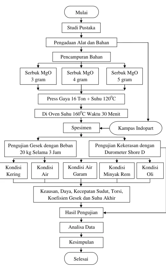 Gambar 1 Skema Diagram Alir Penelitian Di Oven Suhu 1600C Waktu 30 Menit 