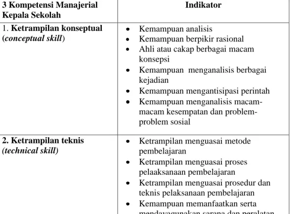 Tabel 2.2 Standar Kompetensi Manajerial Kepala  Sekolah Dasar Berdasarkan                  Peraturan Menteri Pendidikan Nasional Nomor 16 Tahun 2007