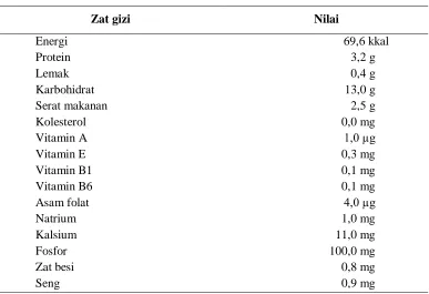 Tabel 2.3 Kandungan Gizi Kecambah Jagung per 100 gram 