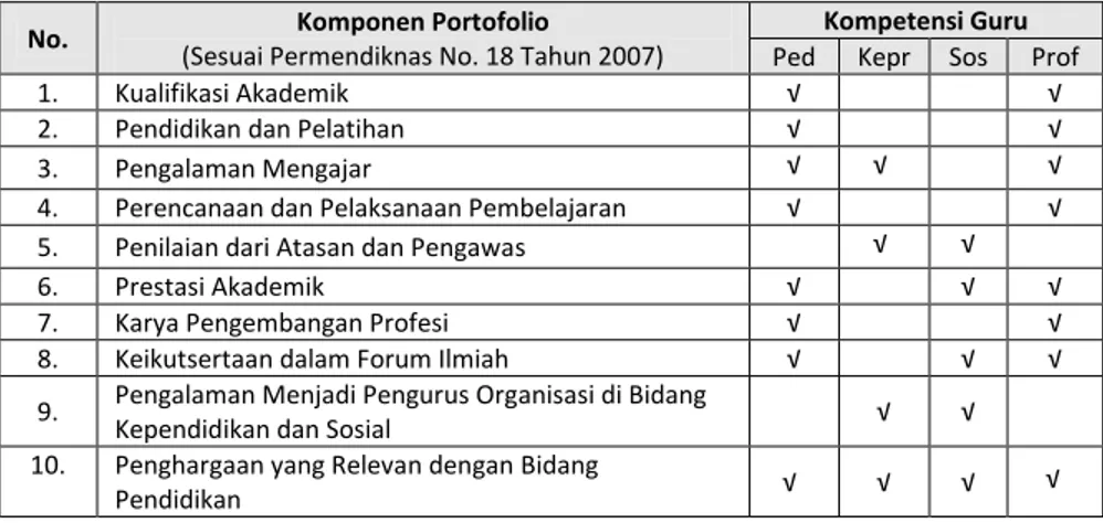 Tabel 1 Pemetaan Komponen Portofolio dalam konteks Kompetensi Guru 