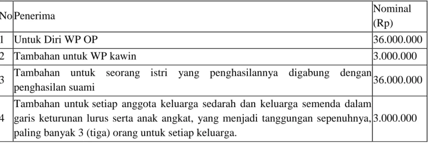Tabel PTKP Tahun Pajak 2015 dst sesuai Permenkeu 122/PMK.10/2015 