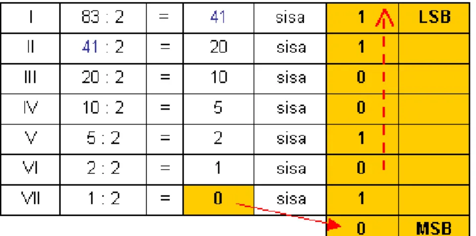 Tabel 4 Konversi Desimal ke Biner 