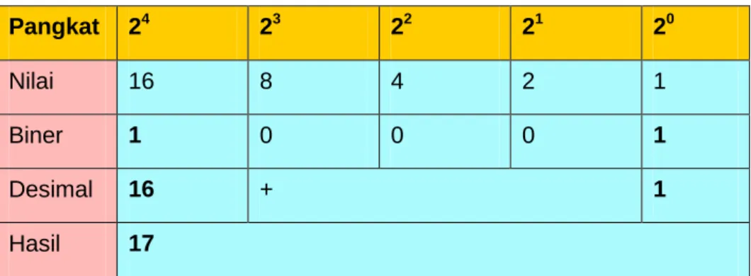 Tabel 9 Konversi Desimal ke Biner 