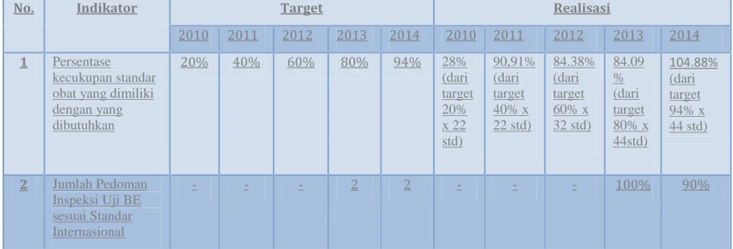 Tabel 1. 1. 2 .  Capaian Kinerja Direktorat Standardisasi PT dan PKRTBPOM  pP eriode  2010-2014 