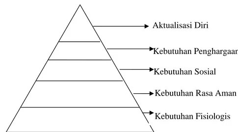Gambar 1.1 Hierarki Kebutuhan Menurut Abraham Maslow  Sumber: Teori Hierarki Kebutuhan Manusia menurut Maslow dalam  Mangkunegara (2009: 64) 