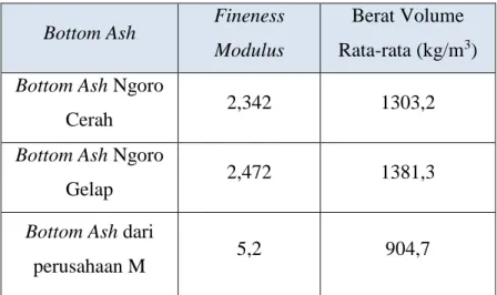 Tabel 4.2 Fineness Modulus dan Berat Volume Bottom Ash 