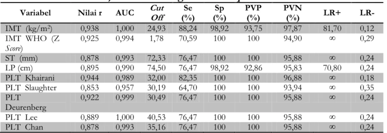 Tabel  8. Hasil  uji  validasi dengan  cut  off  point   hasil analisis ROC 