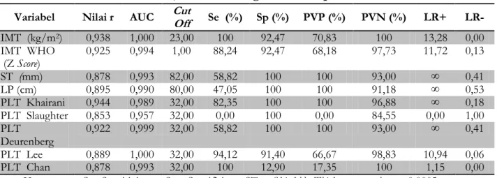 Tabel 7.  Hasil uji validasi dengan  cut  off  point   referensi 