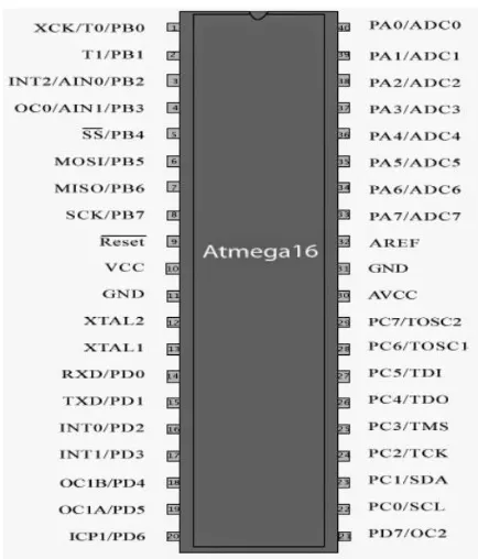 Gambar 1. Mikrokontroler ATMEGA16A 
