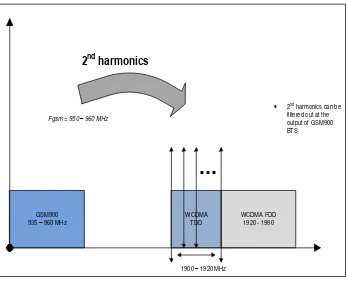 Gambar 2.2 Harmonic Distortion pada GSM 900 tepat pada frekuensi 