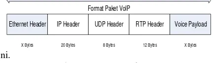 Gambar 2.7 Format Paket VoIP 