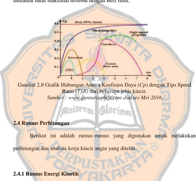 Gambar 2.8 Grafik Hubungan Antara Koefisien Daya (Cp) dengan Tips Speed  Ratio (TSR) dari beberapa jenis kincir