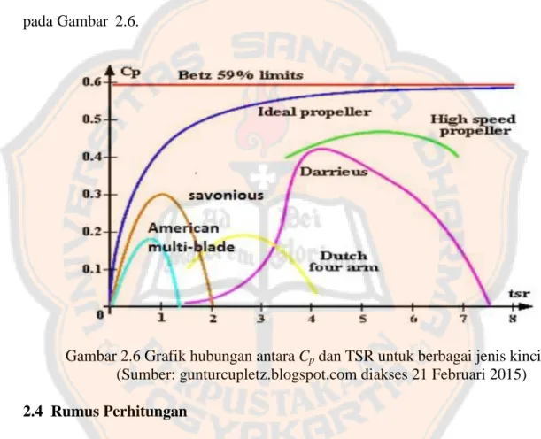 Gambar 2.6 Grafik hubungan antara C p  dan TSR untuk berbagai jenis kincir  (Sumber: gunturcupletz.blogspot.com diakses 21 Februari 2015)  2.4  Rumus Perhitungan 