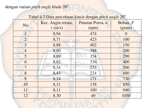 Tabel 4.2 menunjukkan hasil dari pengambilan data kecepatan angin rata- rata-rata,  putaran  poros,  n  (rpm),  dan  beban  pengimbang,  F  (  gram  )  pada  kincir  dengan variasi pitch angle blade 20 o 