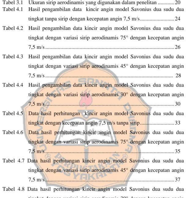 Tabel 3.1   Ukuran sirip aerodinamis yang digunakan dalam penelitan ............ 20 Tabel 4.1   Hasil  pengambilan  data    kincir  angin  model  Savonius  dua  sudu  dua 