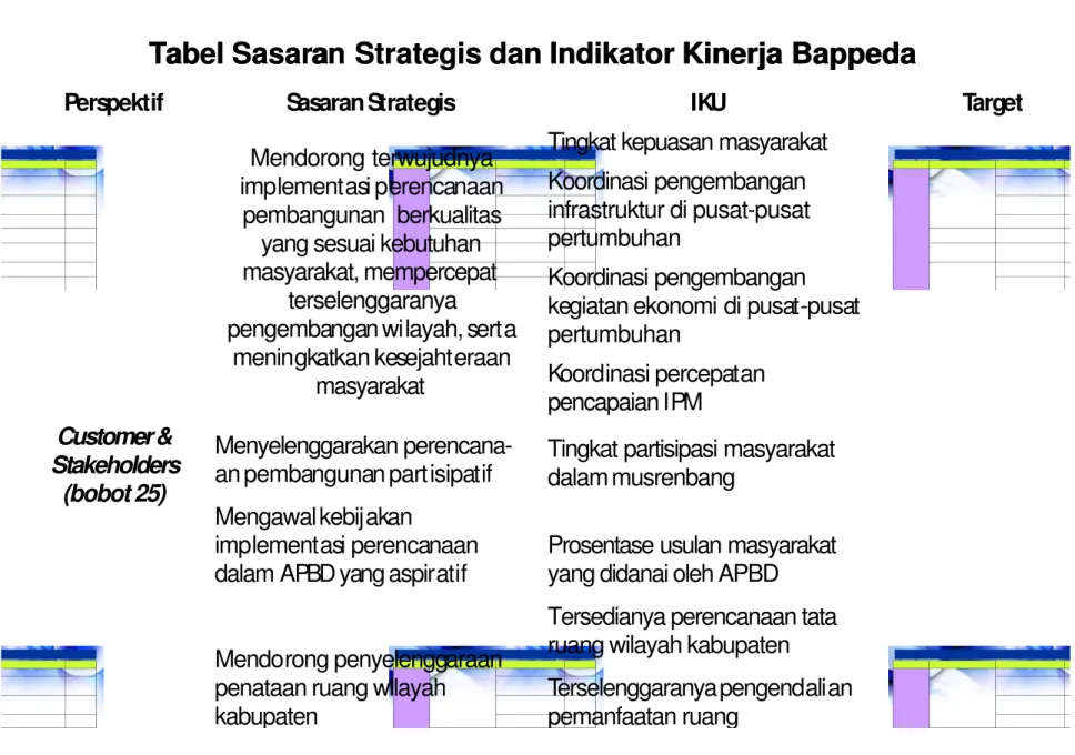 Tabel Sasaran Strategis dan Indikator Kinerja Bappeda Sasaran Strategis dan Indikator Kinerja Bappeda