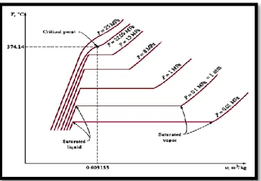 Diagram P-T untuk zat murni secara umum dapat dilihat dalam gambar berikut ini. Diagram  ini  sering  juga  disebut  dengan  diagram  fasa  zat  karena  menunjukkan  ketiga  jenis  fasa  zat  yang dipisahkan oleh garis