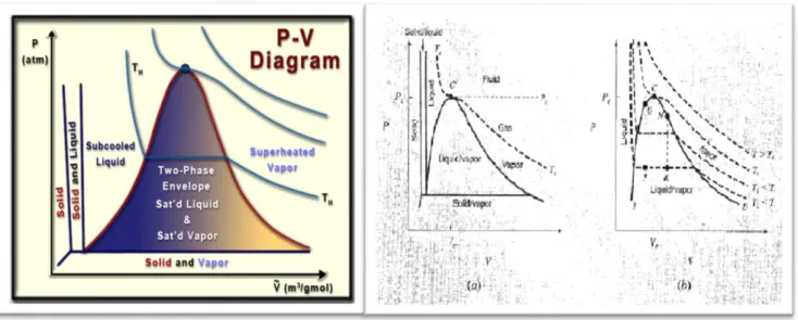 Gambar B. Diagram PV Untuk Senyawa Murni Dan Daerah Fasa Cair Dengan Isoterm 