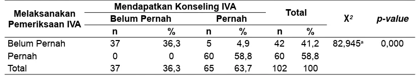 Tabel 3. Hasil Uji Chi Square Hubungan Riwayat Mendapat Konseling tentang IVA dengan 