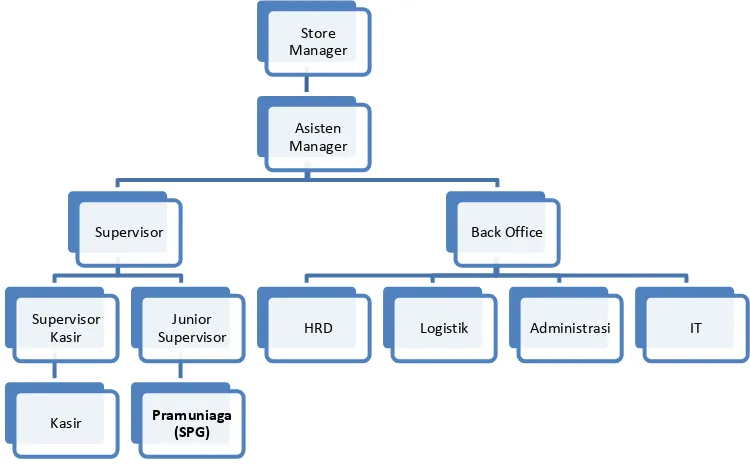Gambar 4.1  : Struktur Organisasi Suzuya Medan Plaza 