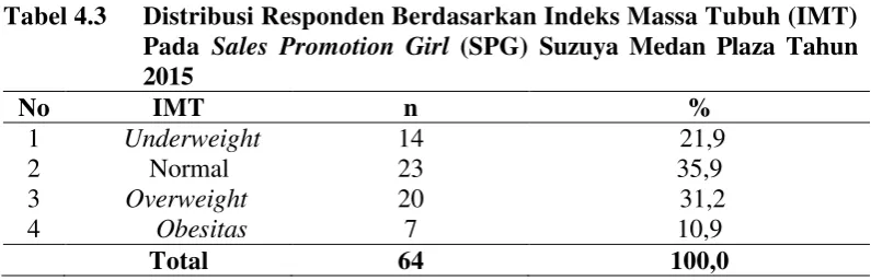 Tabel 4.2  
