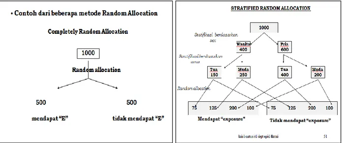 Gambar 5. Beberapa Model Random Alokasi. Complete random allocation (kiri) dan  Stratified random allocation (kanan) 