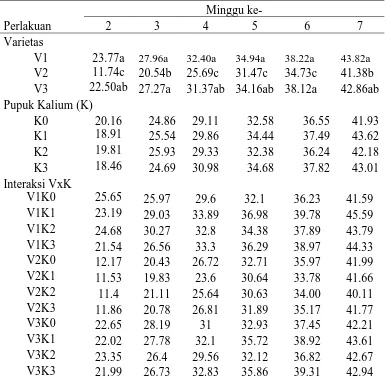 Tabel 1 . Rataan tinggi tanaman pada umur 2-7 MST (cm) pada berbagai perlakuan varietas dan pupuk kalium