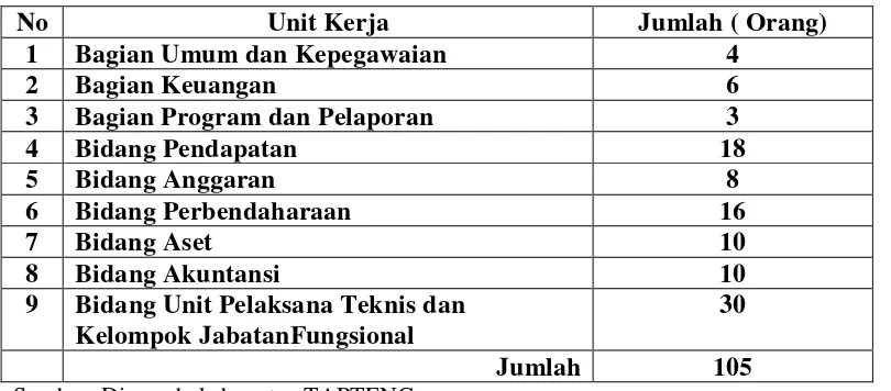 Tabel 3.3 Data Jumlah Pegawai  Dinas Pendapatan Kabupaten Tapanuli Tengah Provinsi Sumatera 
