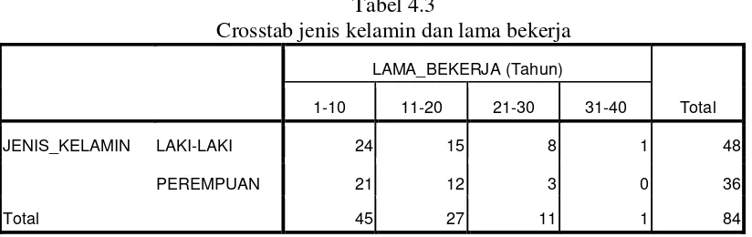 Karakteristik Responden Berdasarkan Usia Kepala Dinas