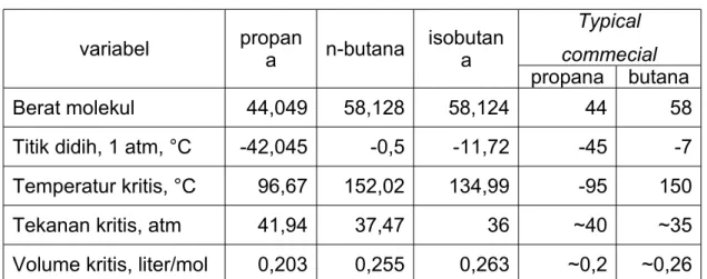 Tabel 2.1 Berat molekul, Titik didih atmosfer, kondisi kritis variabel propan a n-butana isobutana Typical  commecial propana butana Berat molekul 44,049 58,128 58,124 44 58