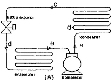 Gambar 2.1 Siklus refrigerasi komperesi uap