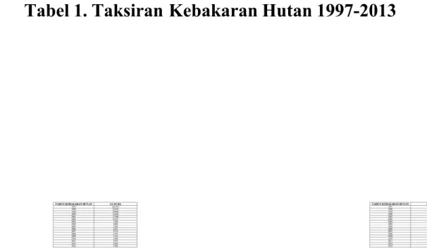 Tabel 1. Taksiran Kebakaran Hutan 1997-2013