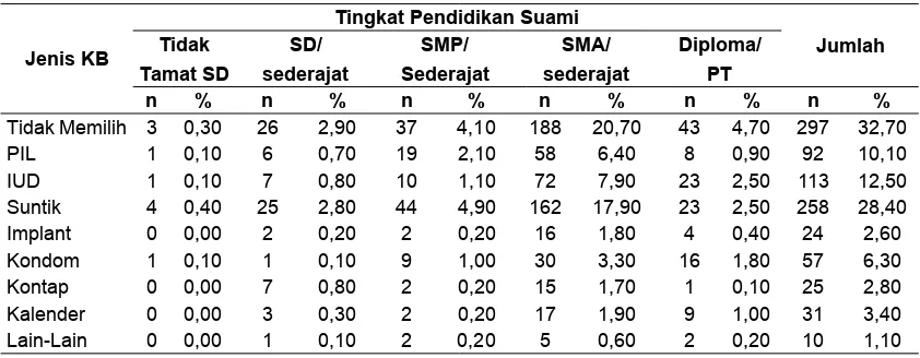 Tabel 4. Distribusi Frekuensi Pendidikan Istri dengan Pemilihan Jenis Alat Kontrasepsi di Desa Argomulyo Sedayu Bantul Yogyakarta tahun 2014
